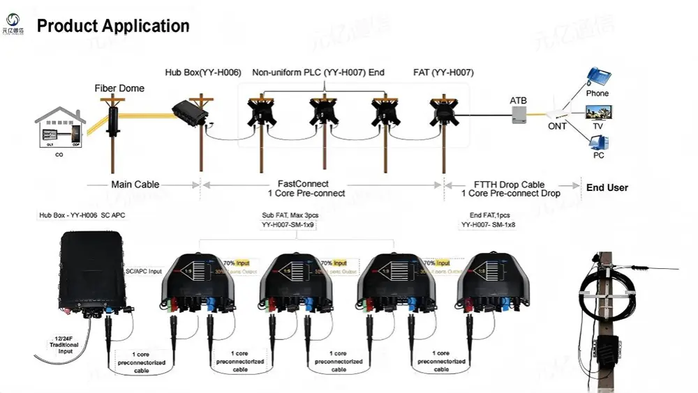 Waterproof Pre-connected Fiber Distribution Box Application
